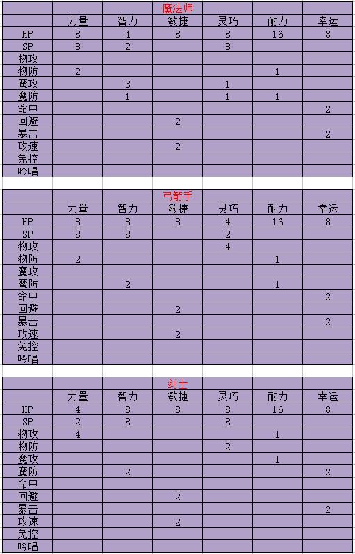 天天打波利三大职业属性点怎么分配？属性加点推荐