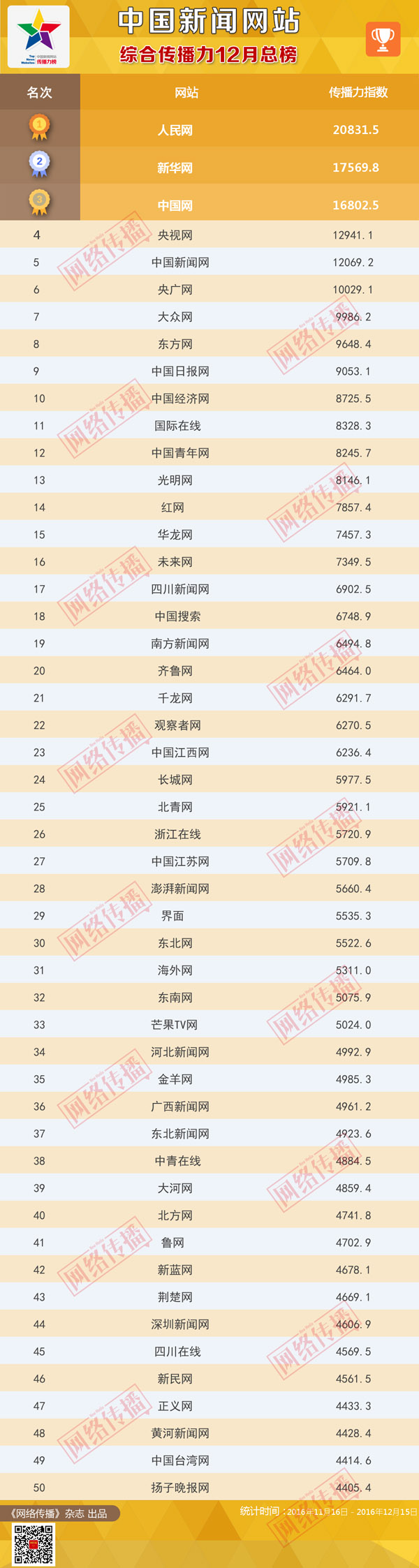 中国新闻网站传播力2016年12月总榜发布