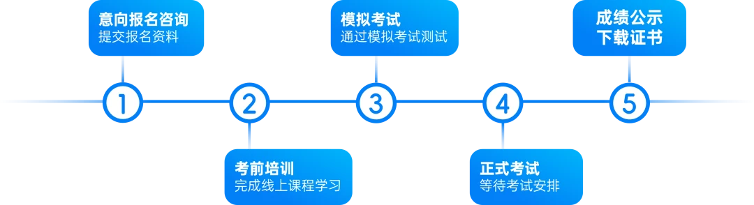 1+X 职业技能等级证书丨已开放社会人士报名通道！