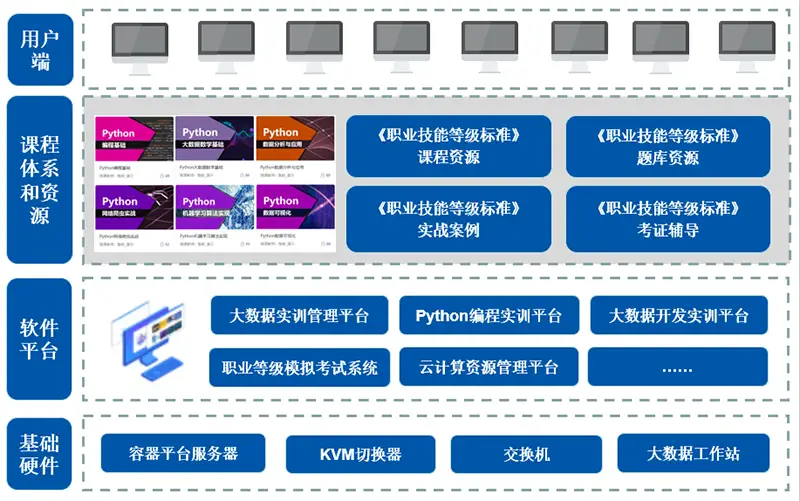 1+X大数据应用开发(Python)职业技能等级认证实训基地建设方案