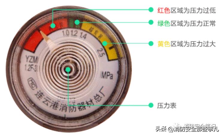 【图文解说】灭火器一文全解——分类、使用、检查、维修、报废等