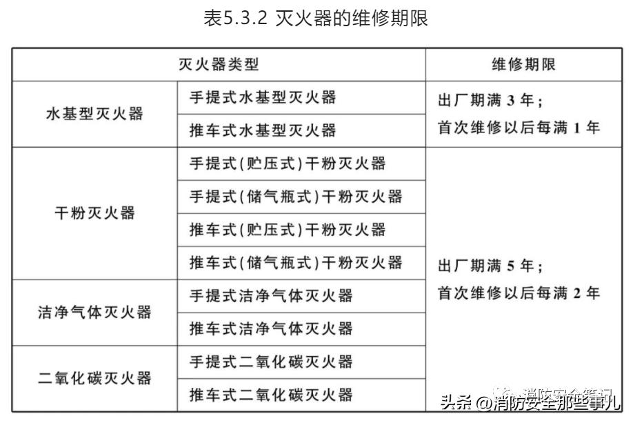 【图文解说】灭火器一文全解——分类、使用、检查、维修、报废等