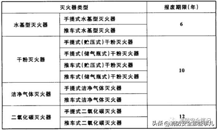 【图文解说】灭火器一文全解——分类、使用、检查、维修、报废等