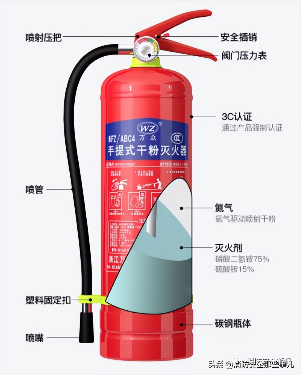 【图文解说】灭火器一文全解——分类、使用、检查、维修、报废等