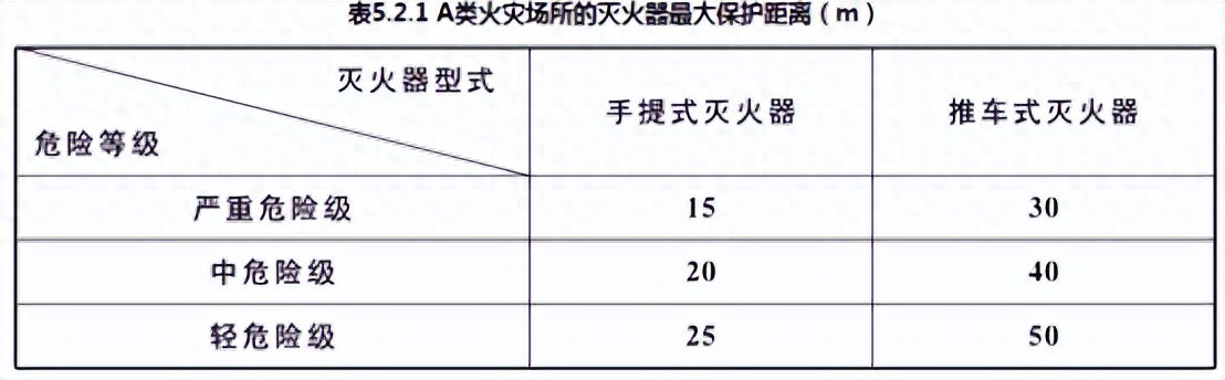 灭火器配置标准（附公式）