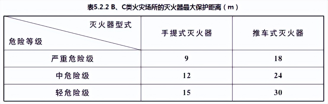 灭火器配置标准（附公式）