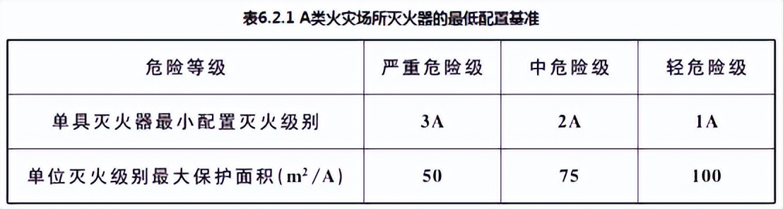 灭火器配置标准（附公式）