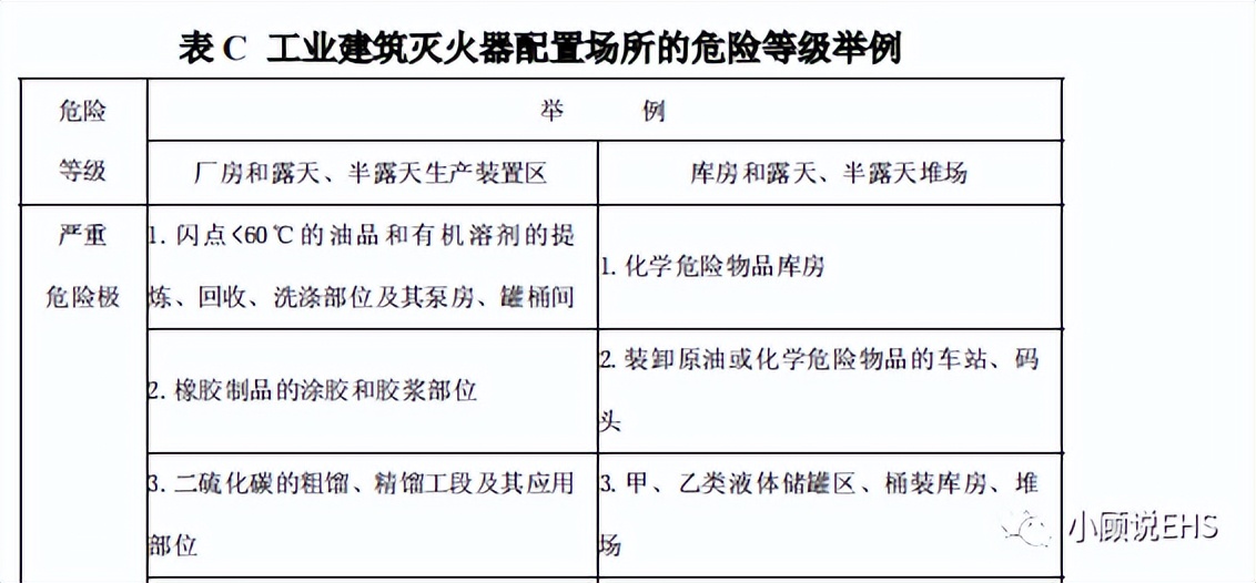 小伊安全提示丨一文搞懂灭火器如何摆，如何检查？