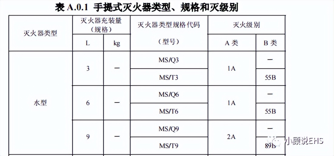 小伊安全提示丨一文搞懂灭火器如何摆，如何检查？