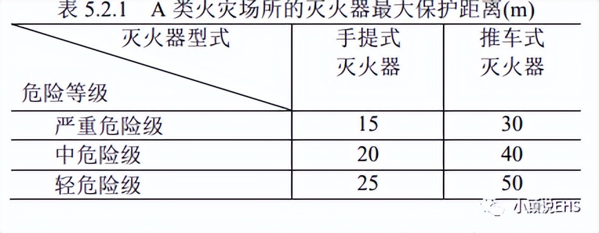 小伊安全提示丨一文搞懂灭火器如何摆，如何检查？