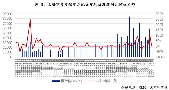 8月上海房地产市场分析报告