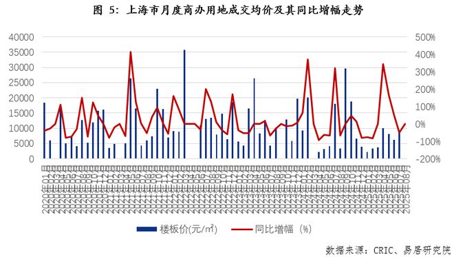 8月上海房地产市场分析报告
