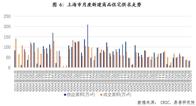 8月上海房地产市场分析报告