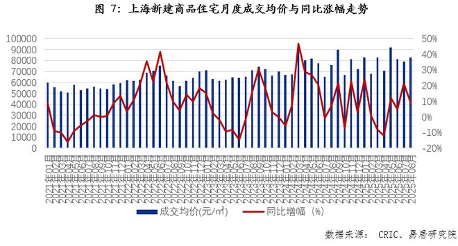 8月上海房地产市场分析报告