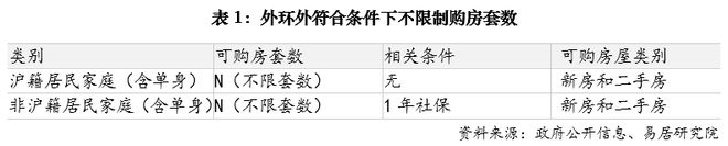 上海房地产新政研究