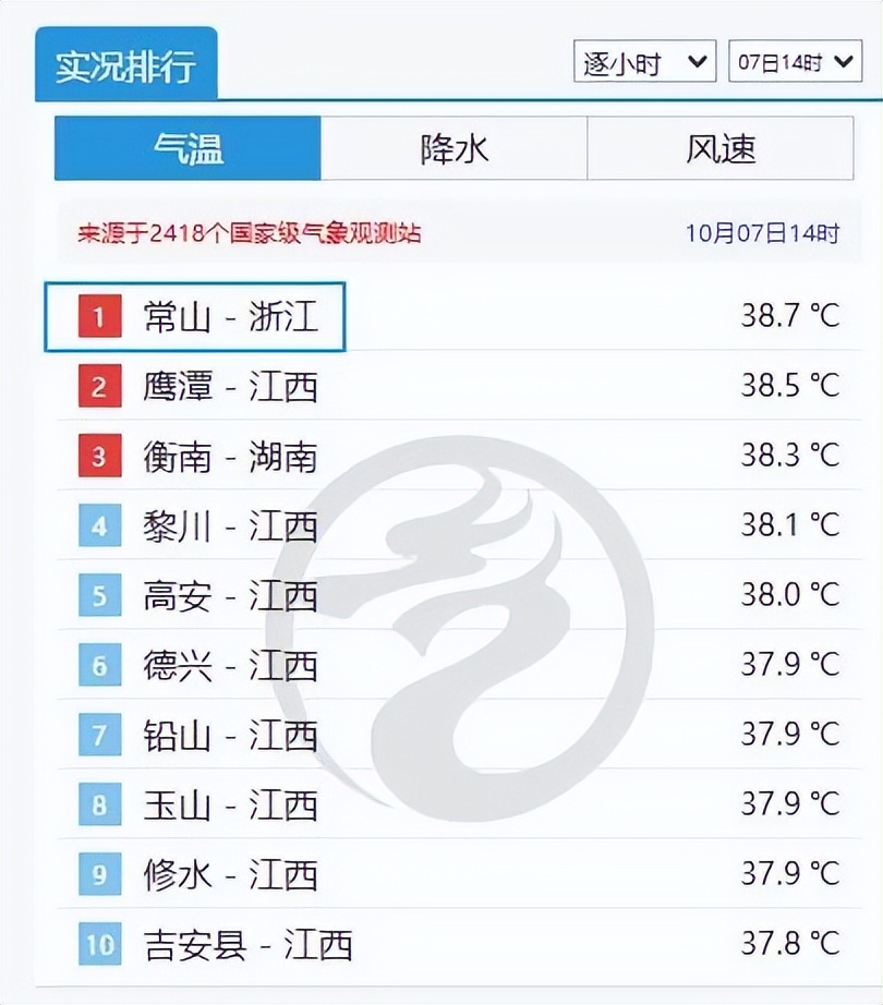 38.7℃！浙江又热上全国第一！“还有1个月就立冬了”
