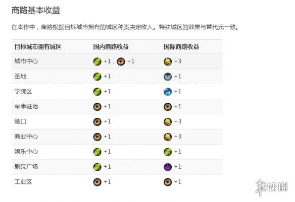 《文明6》商路收益效果图文解析