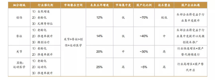 中国 VS 全球：骨科产业，初露峥嵘