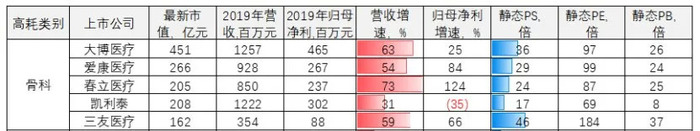 中国 VS 全球：骨科产业，初露峥嵘