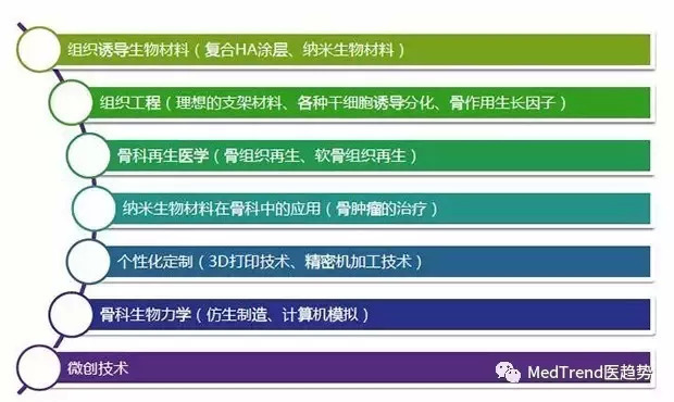 中国 VS 全球：骨科产业，初露峥嵘