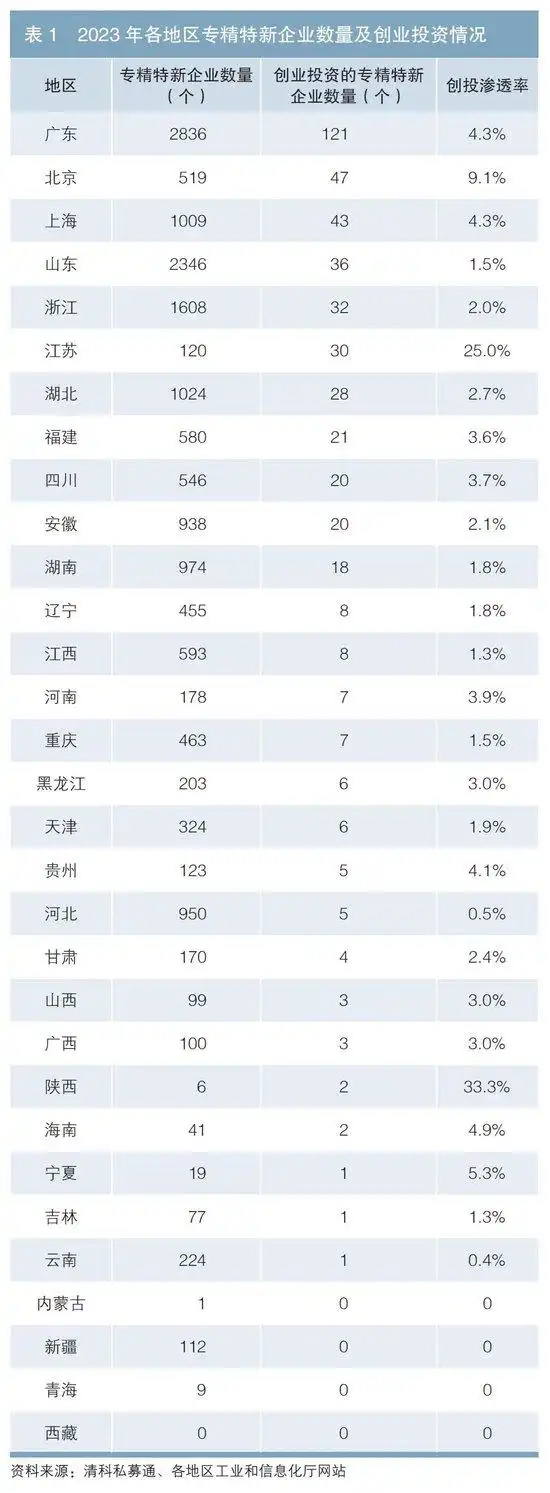 促进创业投资高质量发展 助力实现高水平科技自立自强