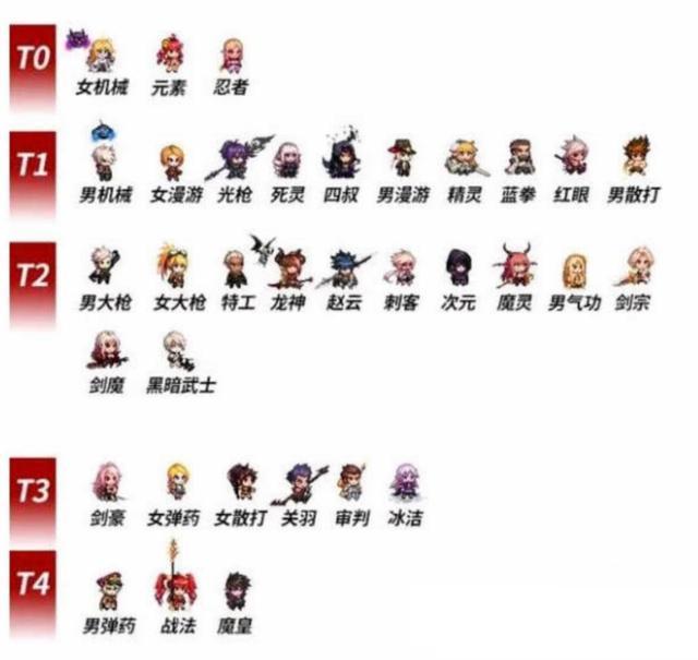 DNF：34个纯C的五大排名，元素机械升级为幻神，弹药沦为下水道