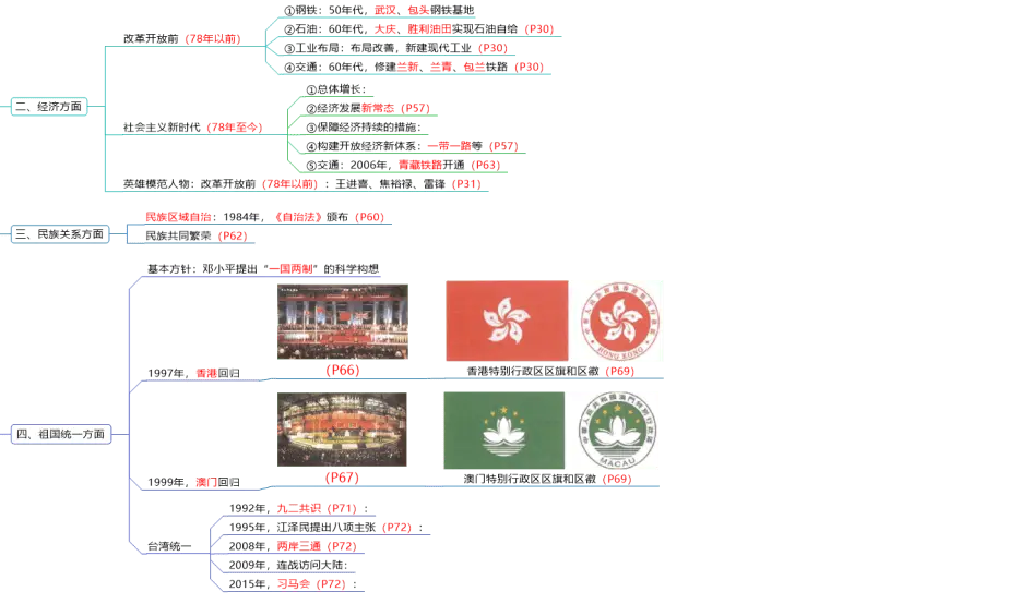 一张图表告诉你《中国历史》第四册该如何学