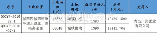 首发:青岛广润3.15亿拿下城阳住宅地块 背后是保利等三家公司