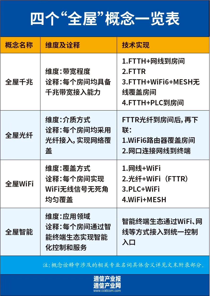 深入浅出：15分钟读懂当下流行的四个“全屋”概念