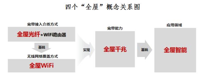 深入浅出：15分钟读懂当下流行的四个“全屋”概念