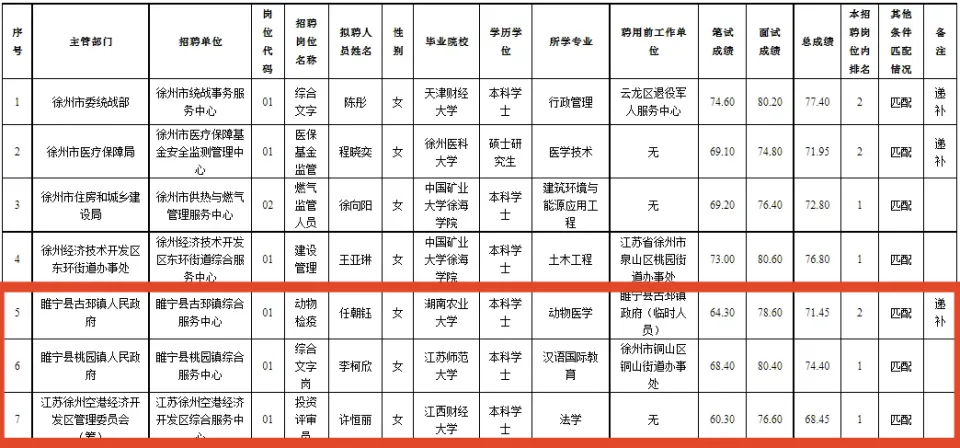 拟聘用人员公示！