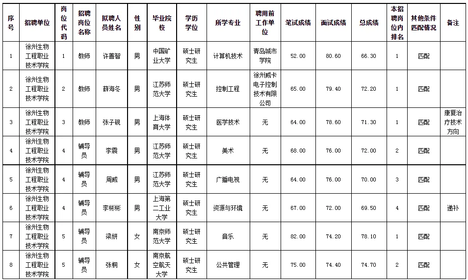 拟聘用人员公示！