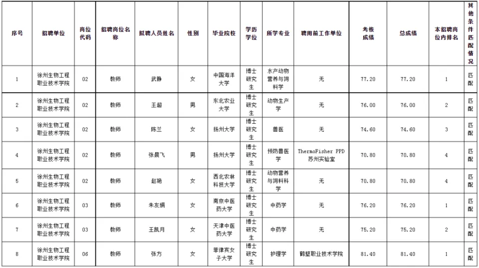 拟聘用人员公示！