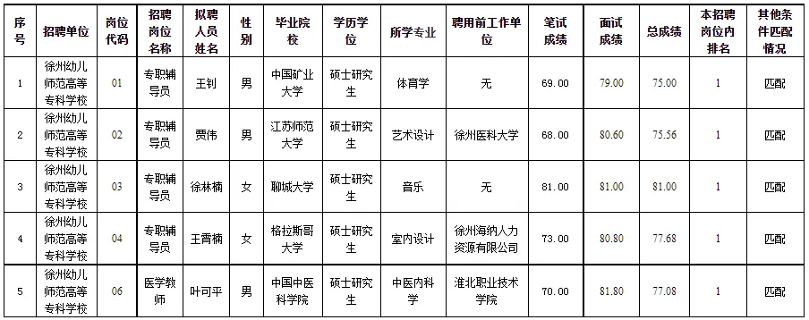 拟聘用人员公示！