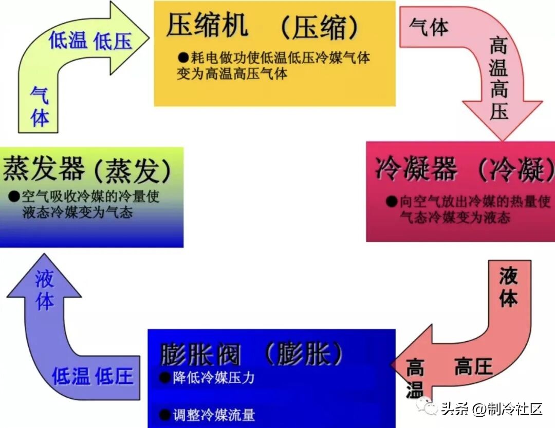 3分钟吃透空调工作原理，超干货讲解！