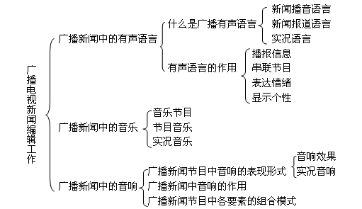 编 掌握广播媒介——广播新闻的操作实务