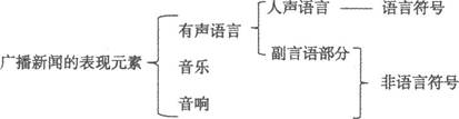 编 掌握广播媒介——广播新闻的操作实务