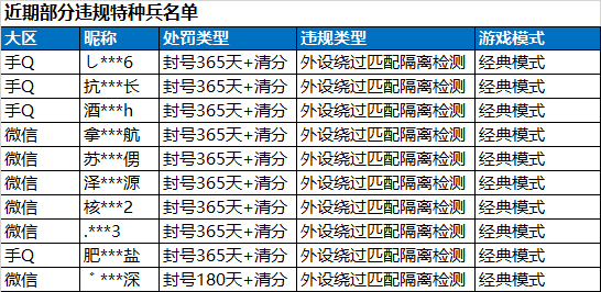 外挂作弊及外设绕过匹配隔离处罚公告