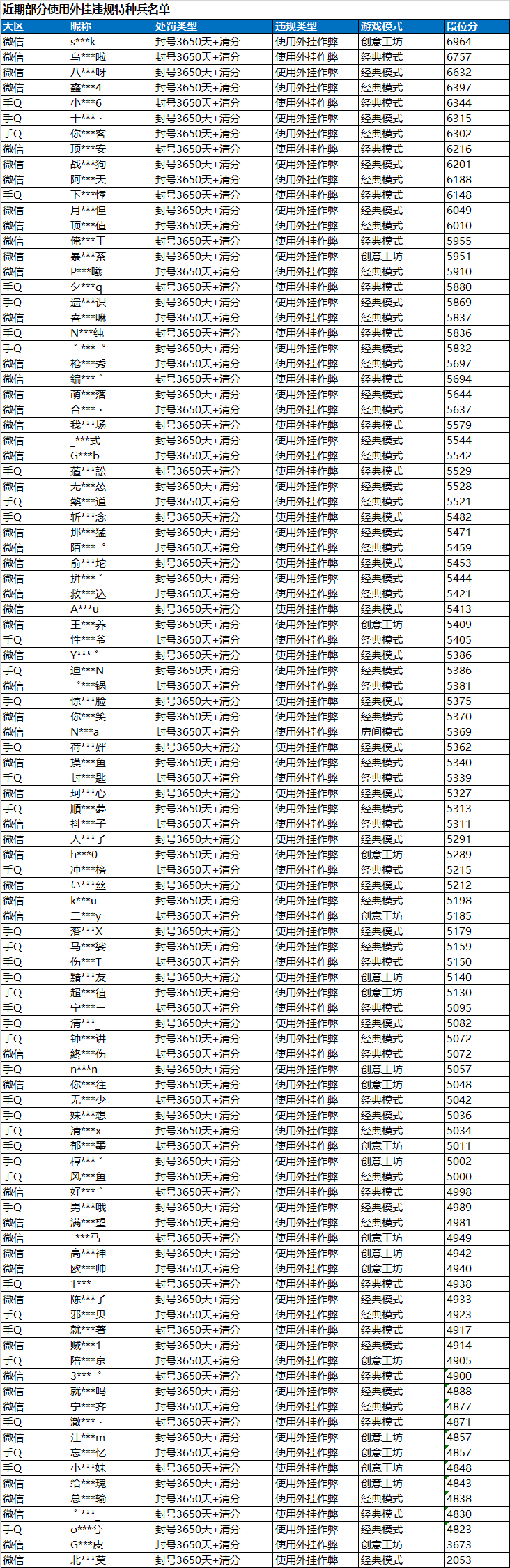 外挂作弊及外设绕过匹配隔离处罚公告
