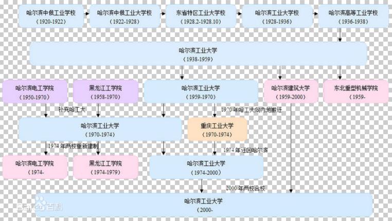 强基计划·国防七子之一的哈尔滨工业大学