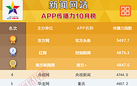 中国新闻网站PC端传播力10月总榜