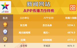 中国新闻网站PC端传播力10月总榜