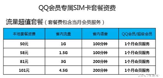 腾讯要推QQ专属SIM卡？还得是会员？那微信怎么办