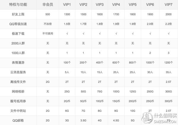 #最值会员#那些年，我们爱过的QQ会员
