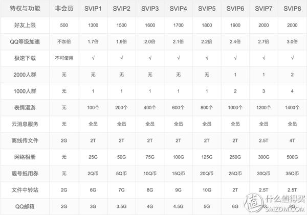 #最值会员#那些年，我们爱过的QQ会员