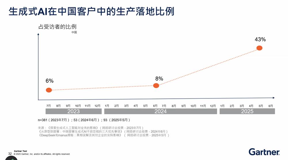 Gartner解读2025中国十大AI趋势：开源模型增强生态掌控力，超4成中国企业已试点Agentic AI