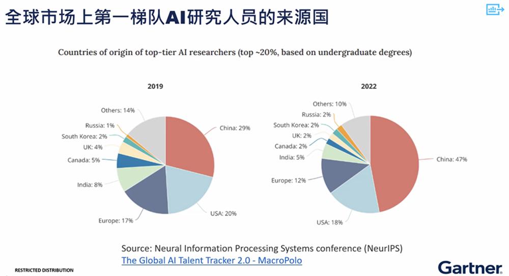 Gartner解读2025中国十大AI趋势：开源模型增强生态掌控力，超4成中国企业已试点Agentic AI