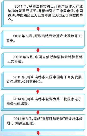 呼和浩特：数聚全产业 智慧在云端