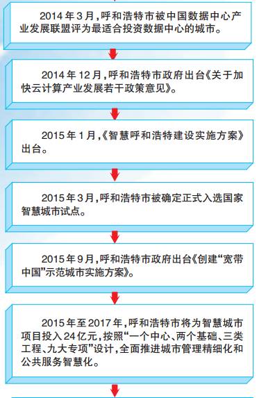 呼和浩特：数聚全产业 智慧在云端