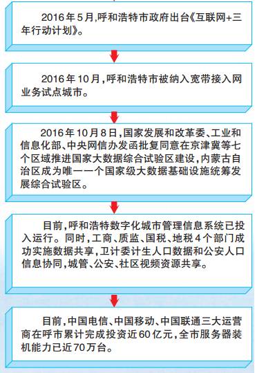 呼和浩特：数聚全产业 智慧在云端